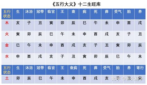 生旺煞洩死|12地支与生旺死绝表的关系，以及判断旺衰的方法